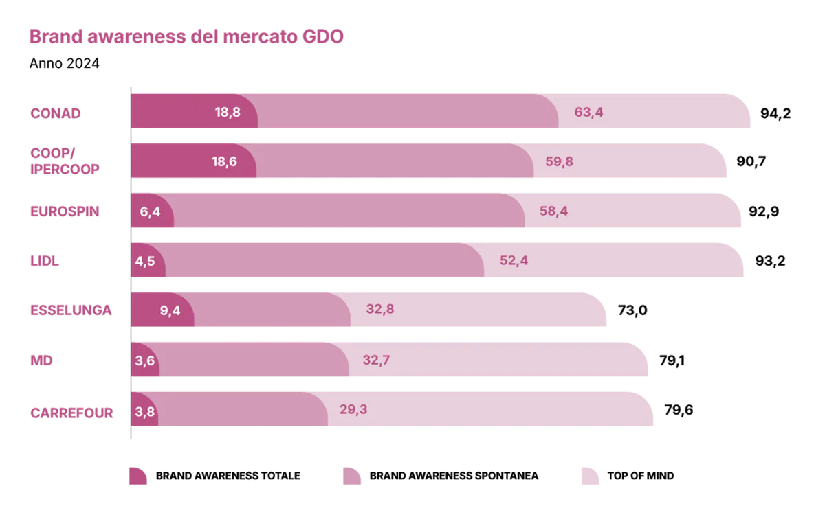 CONAD_Consorzio_AnnualReport2024_grafico-BrandAwareness.png